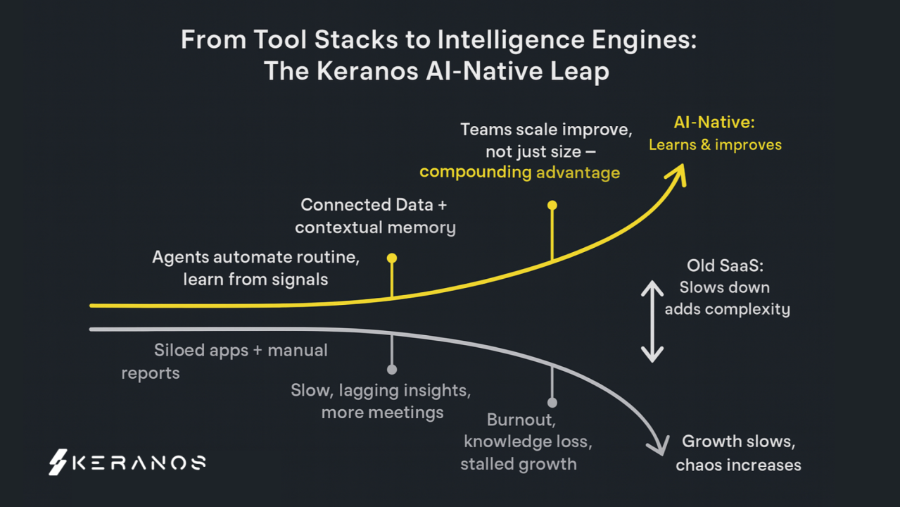 AI-Native Shift Insights from Keranos